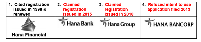 Left:  Cited 1996 registered mark HANA FINANCIAL & a stylized pyramid design.  Second:   2015 registered mark HANA BANK & stylized human figure design; Third:  2018 registered mark HANA GROUP & the same stylized human figure design;  Right: 2013 refused mark HANA BANCORP & the same stylized human figure design.