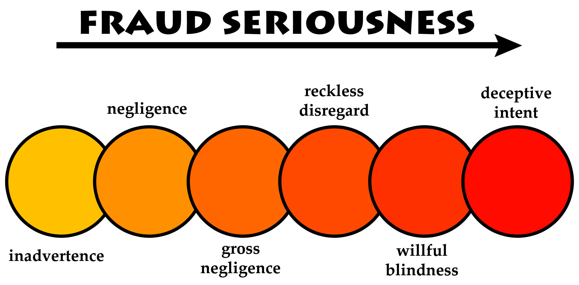 6 circles in colors ranging from yellow to red left to right illustrating increasing “Fraud Seriousness” with the labels inadvertence, negligence, gross negligence, reckless disregard, willful blindness, deceptive intent.